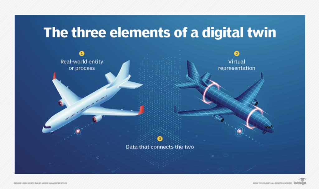 Digital twin technology can be effectively integrated with Failure Mode and Effects Analysis (FMEA) for accurate risk assessments and proactive mitigation strategies.